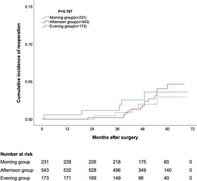 The effect of surgery started at different time point during the day on the clinical outcomes of mitral valve surgery